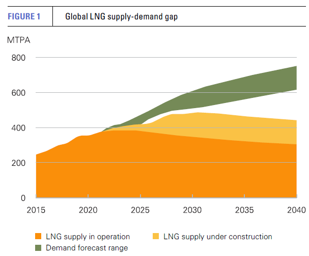 Shell unveils LNG outlook amid heightened uncertainty [Gas in Transition]